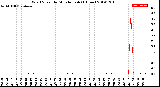 Milwaukee Weather Wind Speed<br>by Minute mph<br>(1 Hour)