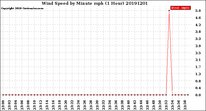 Milwaukee Weather Wind Speed<br>by Minute mph<br>(1 Hour)