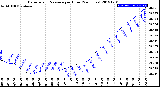 Milwaukee Weather Barometric Pressure<br>per Hour<br>(24 Hours)