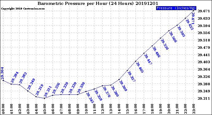 Milwaukee Weather Barometric Pressure<br>per Hour<br>(24 Hours)