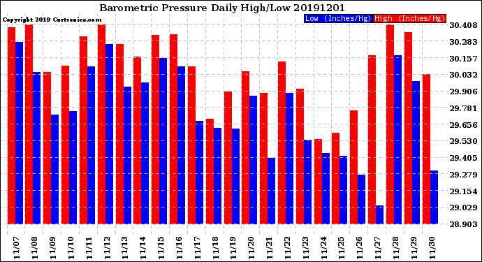 Milwaukee Weather Barometric Pressure<br>Daily High/Low