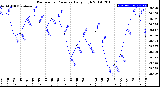 Milwaukee Weather Barometric Pressure<br>Daily High