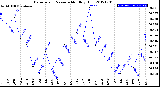 Milwaukee Weather Barometric Pressure<br>Monthly High