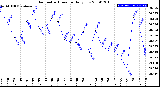 Milwaukee Weather Barometric Pressure<br>Daily Low