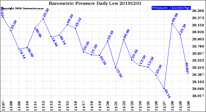 Milwaukee Weather Barometric Pressure<br>Daily Low