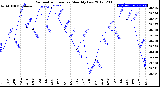 Milwaukee Weather Barometric Pressure<br>Monthly Low