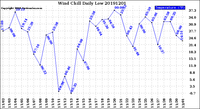 Milwaukee Weather Wind Chill<br>Daily Low