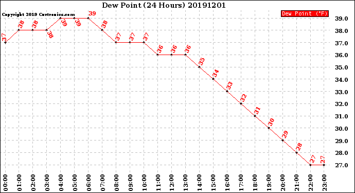 Milwaukee Weather Dew Point<br>(24 Hours)