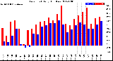 Milwaukee Weather Dew Point<br>Daily High/Low