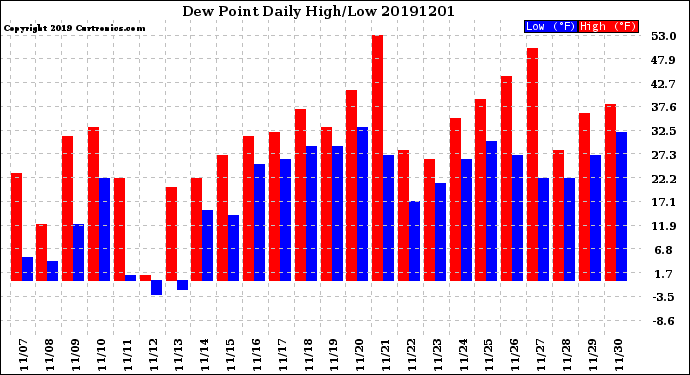 Milwaukee Weather Dew Point<br>Daily High/Low