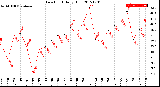 Milwaukee Weather Dew Point<br>Daily High