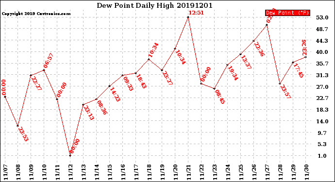 Milwaukee Weather Dew Point<br>Daily High