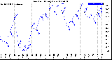 Milwaukee Weather Dew Point<br>Daily Low