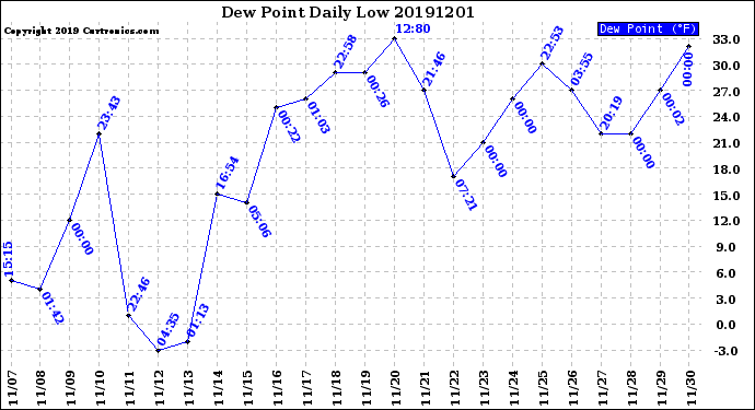 Milwaukee Weather Dew Point<br>Daily Low