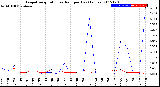 Milwaukee Weather Evapotranspiration<br>vs Rain per Day<br>(Inches)