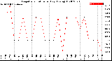 Milwaukee Weather Evapotranspiration<br>per Day (Ozs sq/ft)