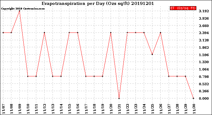 Milwaukee Weather Evapotranspiration<br>per Day (Ozs sq/ft)