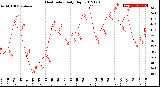 Milwaukee Weather Heat Index<br>Daily High