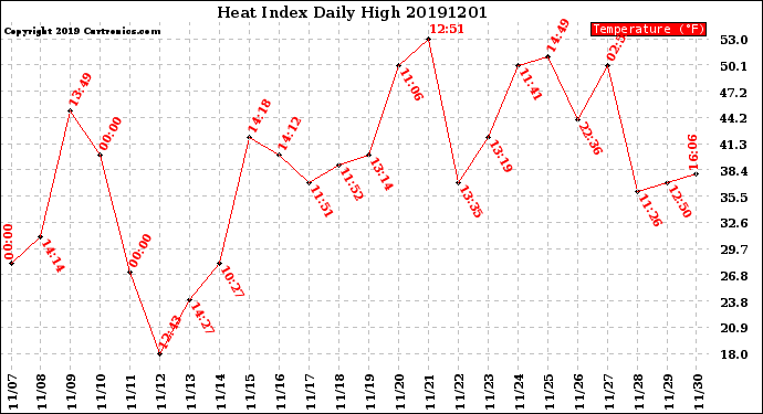 Milwaukee Weather Heat Index<br>Daily High