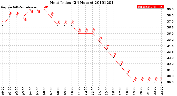 Milwaukee Weather Heat Index<br>(24 Hours)