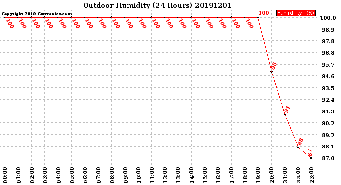 Milwaukee Weather Outdoor Humidity<br>(24 Hours)