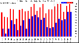 Milwaukee Weather Outdoor Humidity<br>Daily High/Low