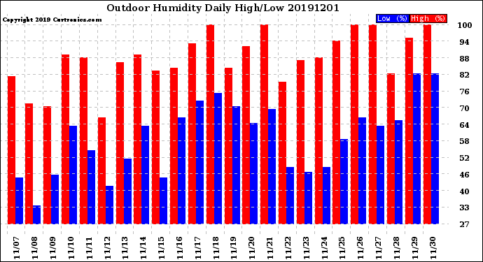 Milwaukee Weather Outdoor Humidity<br>Daily High/Low