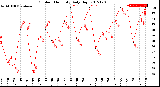 Milwaukee Weather Outdoor Humidity<br>Daily High