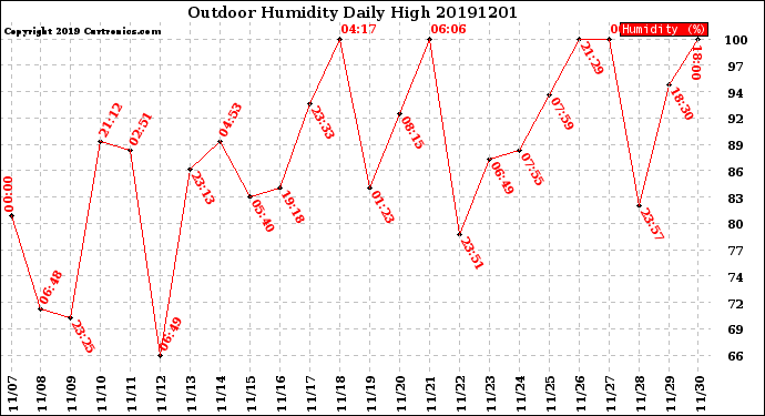Milwaukee Weather Outdoor Humidity<br>Daily High