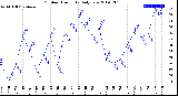 Milwaukee Weather Outdoor Humidity<br>Daily Low