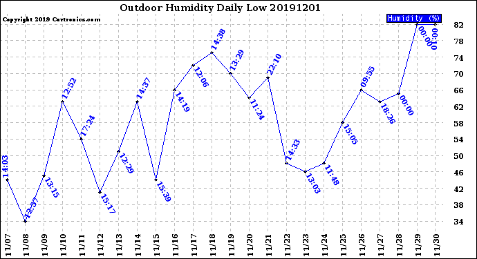 Milwaukee Weather Outdoor Humidity<br>Daily Low