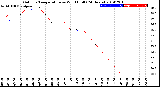 Milwaukee Weather Outdoor Temperature<br>vs Wind Chill<br>(24 Hours)