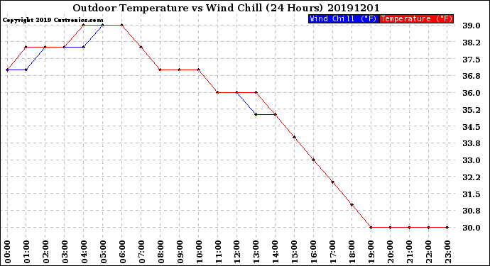 Milwaukee Weather Outdoor Temperature<br>vs Wind Chill<br>(24 Hours)