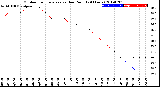 Milwaukee Weather Outdoor Temperature<br>vs Dew Point<br>(24 Hours)