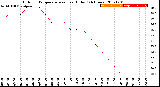 Milwaukee Weather Outdoor Temperature<br>vs Heat Index<br>(24 Hours)