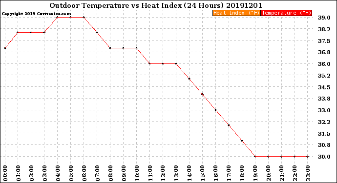 Milwaukee Weather Outdoor Temperature<br>vs Heat Index<br>(24 Hours)