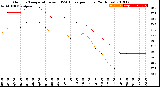 Milwaukee Weather Outdoor Temperature<br>vs THSW Index<br>per Hour<br>(24 Hours)