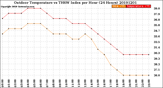 Milwaukee Weather Outdoor Temperature<br>vs THSW Index<br>per Hour<br>(24 Hours)