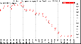 Milwaukee Weather Outdoor Temperature<br>per Hour<br>(24 Hours)