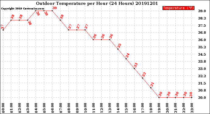 Milwaukee Weather Outdoor Temperature<br>per Hour<br>(24 Hours)