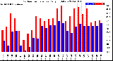 Milwaukee Weather Outdoor Temperature<br>Daily High/Low