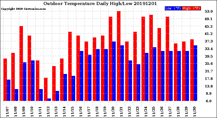 Milwaukee Weather Outdoor Temperature<br>Daily High/Low