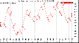 Milwaukee Weather Outdoor Temperature<br>Daily High