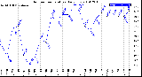 Milwaukee Weather Outdoor Temperature<br>Daily Low