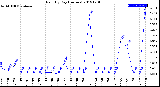 Milwaukee Weather Rain<br>By Day<br>(Inches)