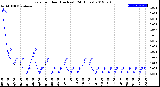 Milwaukee Weather Rain<br>per Hour<br>(Inches)<br>(24 Hours)