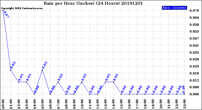 Milwaukee Weather Rain<br>per Hour<br>(Inches)<br>(24 Hours)