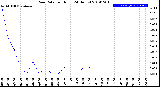 Milwaukee Weather Rain Rate<br>per Hour<br>(24 Hours)