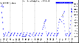 Milwaukee Weather Rain Rate<br>Daily High