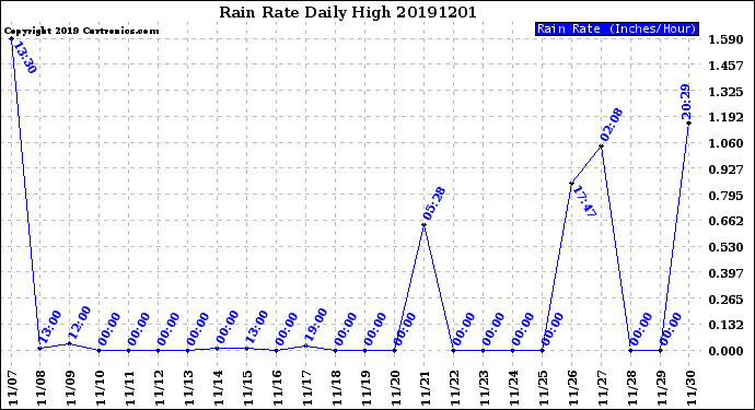 Milwaukee Weather Rain Rate<br>Daily High